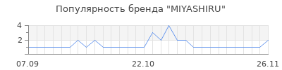 Популярность MIYASHIRU