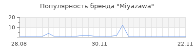 Популярность Miyazawa