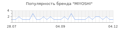 Популярность miyoshi