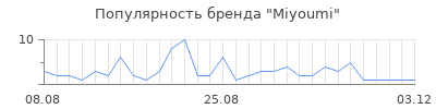 Популярность Miyoumi