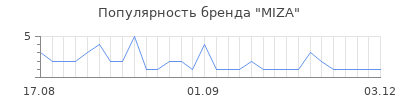 Популярность MIZA