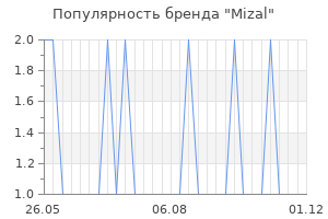 Популярность бренда mizal