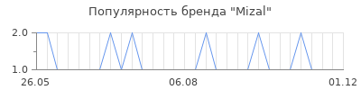 Популярность mizal