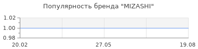 Популярность MIZASHI