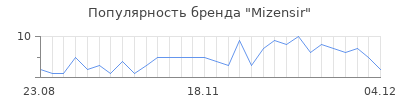 Популярность mizensir