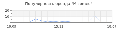 Популярность Mizomed
