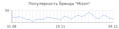 Популярность mizon