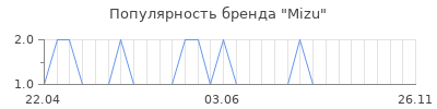 Популярность mizu