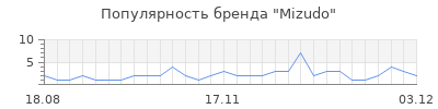 Популярность mizudo