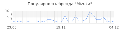 Популярность mizuka