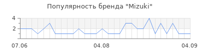 Популярность mizuki