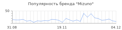 Популярность mizuno