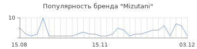 Популярность mizutani