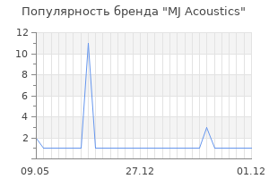 Популярность бренда mj acoustics