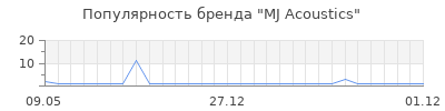 Популярность mj acoustics