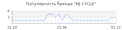 Популярность mj cycle