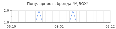 Популярность mjbox
