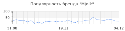 Популярность mjolk