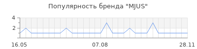Популярность mjus