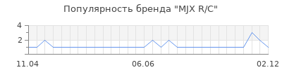 Популярность mjx r c