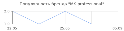Популярность MK professional