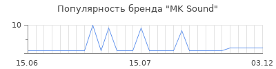 Популярность MK Sound