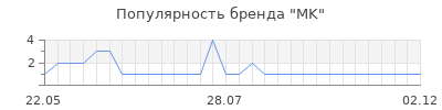 Популярность MK