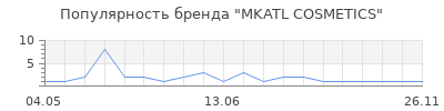 Популярность MKATL COSMETICS