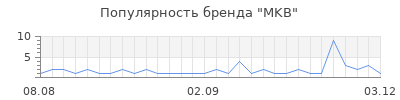 Популярность mkb