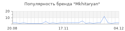Популярность mkhitaryan