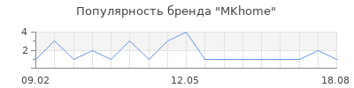 Популярность MKhome