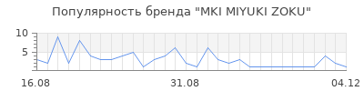 Популярность mki miyuki zoku