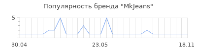 Популярность MkJeans