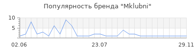 Популярность Mklubni