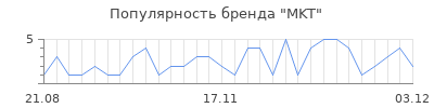 Популярность MKT