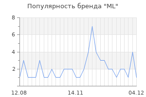 Популярность бренда ml