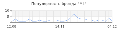 Популярность ml
