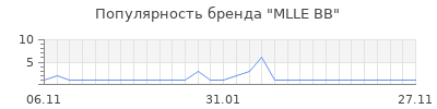 Популярность mlle bb