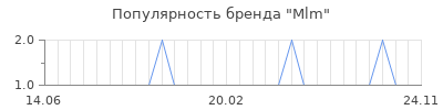 Популярность mlm