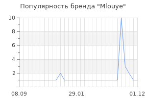 Популярность бренда mlouye