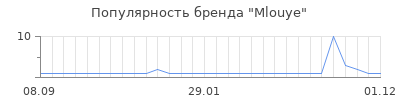 Популярность mlouye