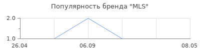 Популярность MLS
