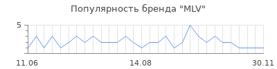 Популярность MLV
