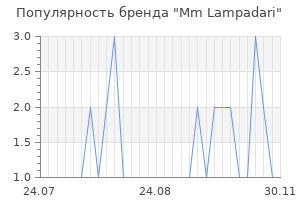 Популярность бренда mm lampadari