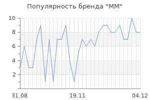 Популярность бренда MM