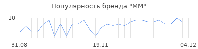Популярность MM