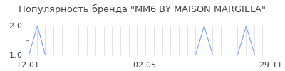 Популярность mm6 by maison margiela