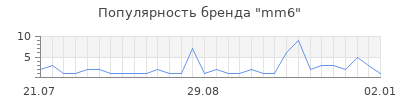 Популярность mm6