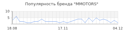 Популярность mmotors