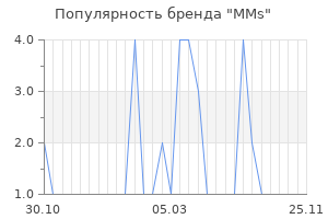 Популярность бренда mms